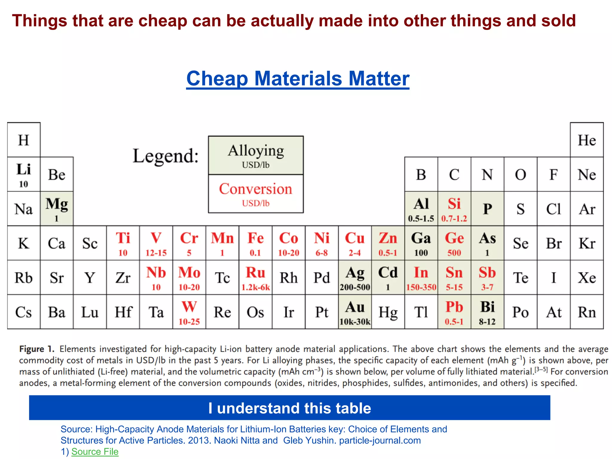 Things that are cheap can be actually made into other things and sold 
I understand this table 
Source: High-Capacity Anode Materials for Lithium-Ion Batteries key: Choice of Elements and Structures for Active Particles. 2013. Naoki Nitta and Gleb Yushin. particle-journal.com 
1) Source File 
Cheap Materials Matter  