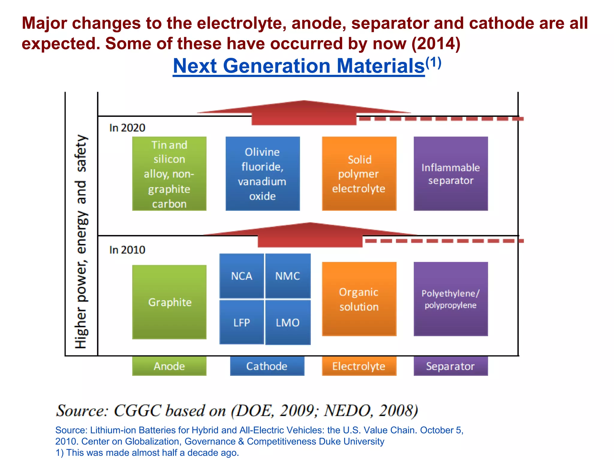 Major changes to the electrolyte, anode, separator and cathode are all expected. Some of these have occurred by now (2014) 
Next Generation Materials(1) 
Source: Lithium-ion Batteries for Hybrid and All-Electric Vehicles: the U.S. Value Chain. October 5, 2010. Center on Globalization, Governance & Competitiveness Duke University 
1) This was made almost half a decade ago.  