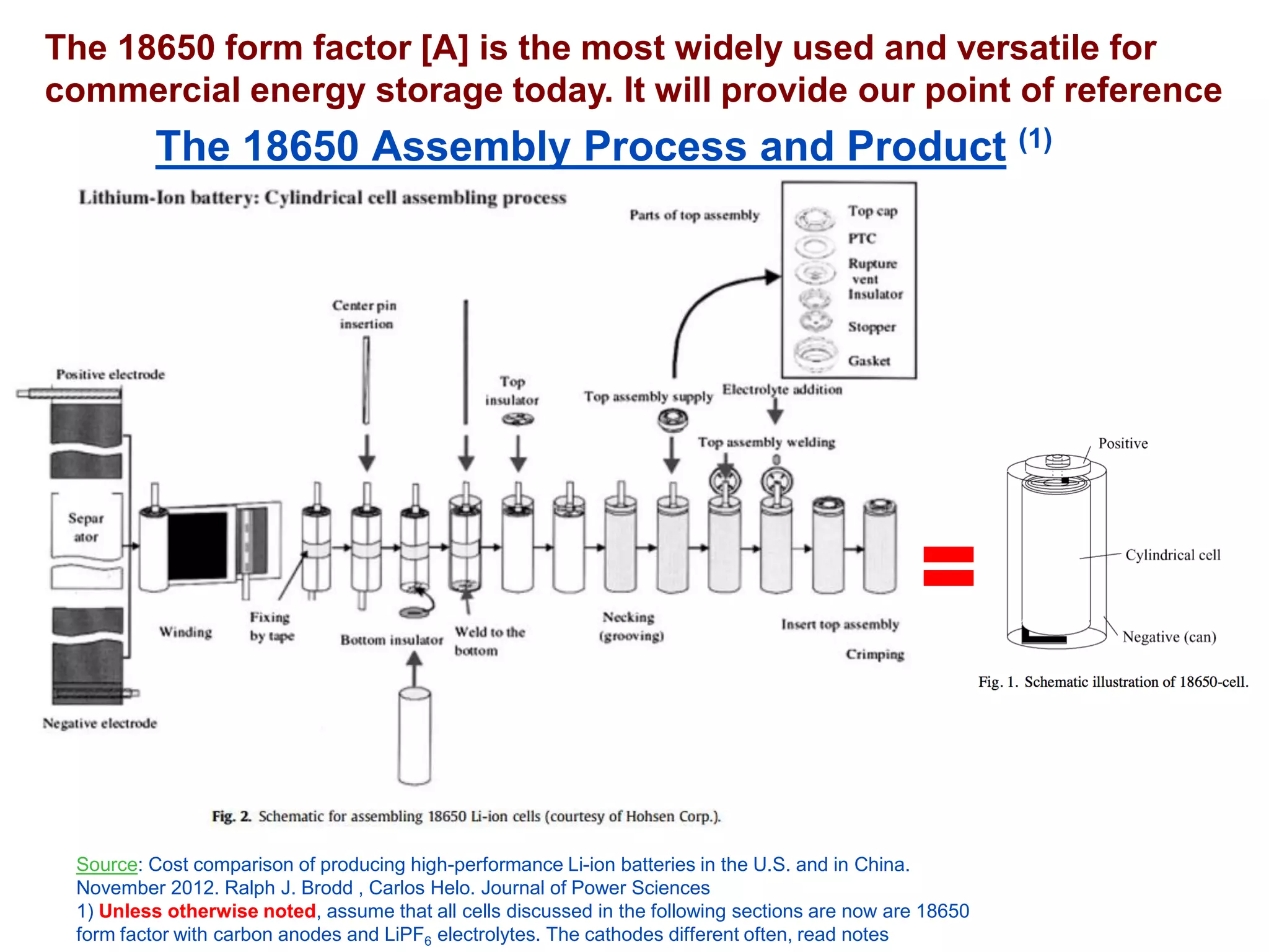 The 18650 form factor [A] is the most widely used and versatile for commercial energy storage today. It will provide our point of reference 
The 18650 Assembly Process and Product(1) 
Source: Cost comparison of producing high-performance Li-ion batteries in the U.S. and in China. November 2012. Ralph J. Brodd, Carlos Helo. Journal of Power Sciences 
1) Unless otherwise noted, assume that all cells discussed in the following sections are now are 18650 form factor with carbon anodes and LiPF6electrolytes. The cathodes different often, read notes  