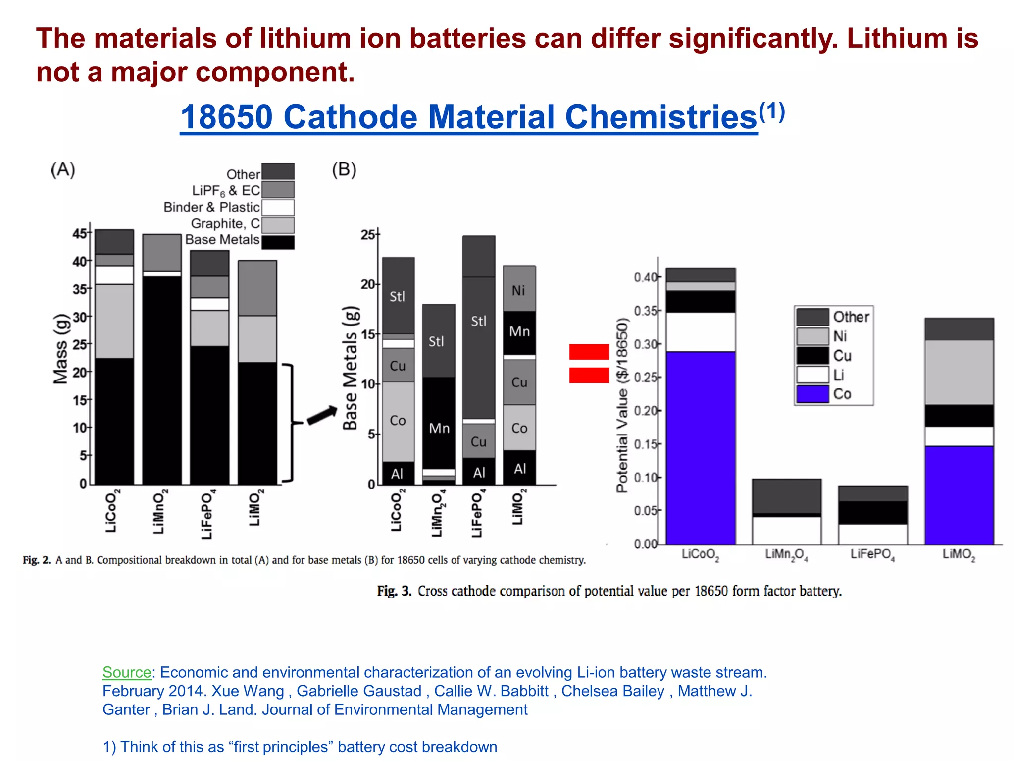 The materials of lithium ion batteries can differ significantly. Lithium is not a major component. 
18650 Cathode Material Chemistries(1) 
Source: Economic and environmental characterization of an evolving Li-ion battery waste stream. February 2014. XueWang , Gabrielle Gaustad, Callie W. Babbitt , Chelsea Bailey , Matthew J. Ganter, Brian J. Land. Journal of Environmental Management 
1) Think of this as “first principles” battery cost breakdown  