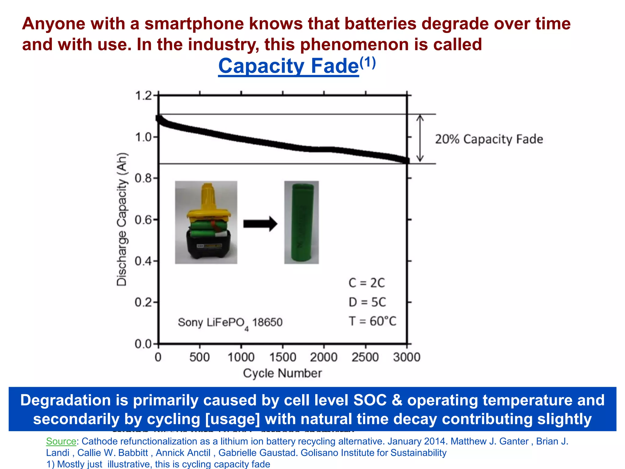 Anyone with a smartphone knows that batteries degrade over time and with use. In the industry, this phenomenon is called 
Degradation is primarily caused by cell level SOC & operating temperature and secondarily by cycling [usage] with natural time decay contributing slightly 
Source: Cathode refunctionalizationas a lithium ion battery recycling alternative. January 2014. Matthew J. Ganter, Brian J. Landi, Callie W. Babbitt , AnnickAnctil, Gabrielle Gaustad. GolisanoInstitute for Sustainability 
1) Mostly just illustrative, this is cycling capacity fade 
Capacity Fade(1)  