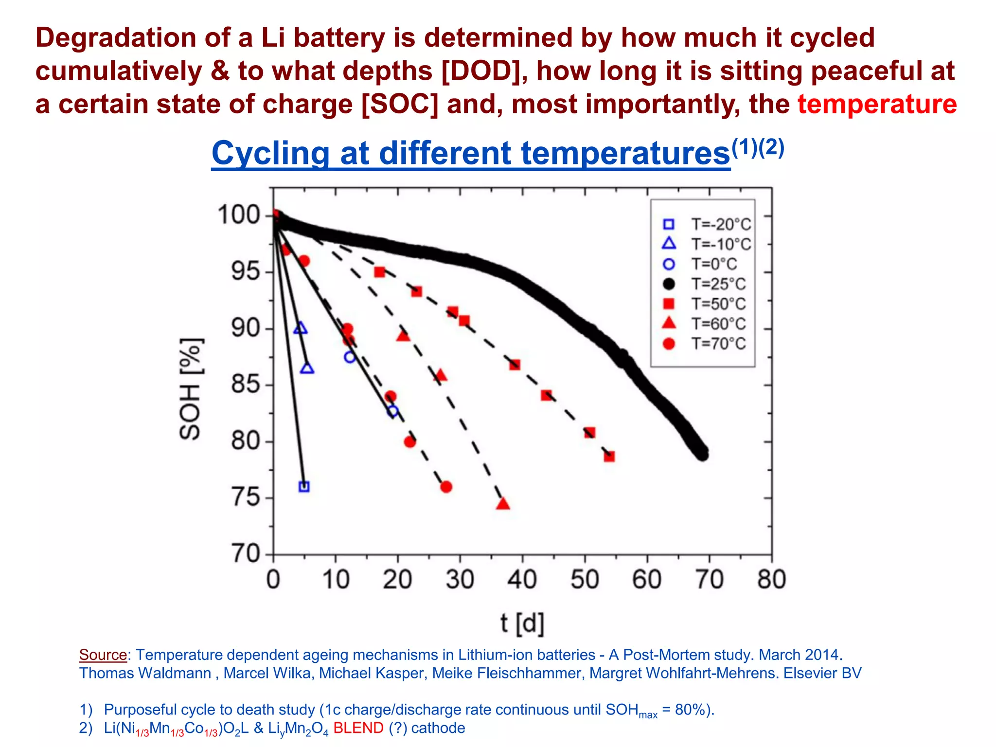 Degradation of a Li battery is determined by how much it cycled cumulatively & to what depths [DOD], how long it is sitting peaceful at a certain state of charge [SOC] and, most importantly, the temperature 
Cycling at different temperatures(1)(2) 
Source: Temperature dependent ageing mechanisms in Lithium-ion batteries -A Post-Mortem study. March 2014. Thomas Waldmann, Marcel Wilka, Michael Kasper, MeikeFleischhammer, Margret Wohlfahrt-Mehrens. Elsevier BV 
1)Purposeful cycle to death study (1c charge/discharge rate continuous until SOHmax= 80%). 
2)Li(Ni1/3Mn1/3Co1/3)O2L & LiyMn2O4BLEND (?) cathode  