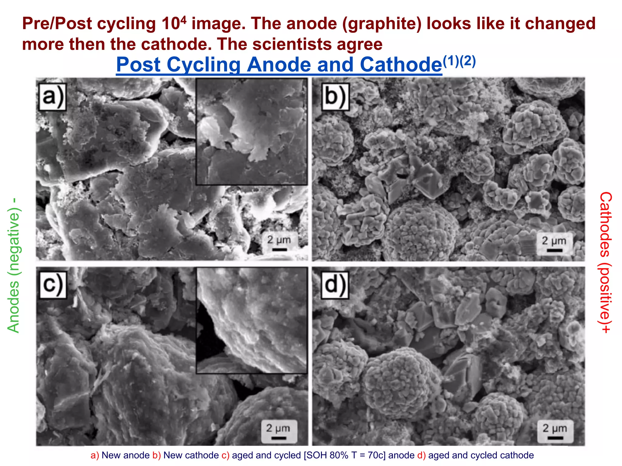 Pre/Post cycling 104image. The anode (graphite) looks like it changed more then the cathode. The scientists agree 
Post Cycling Anode and Cathode(1)(2) 
a) New anodeb) New cathode c) aged and cycled [SOH 80% T = 70c] anode d) aged and cycled cathode 
Anodes (negative) - 
Cathodes (positive)+  