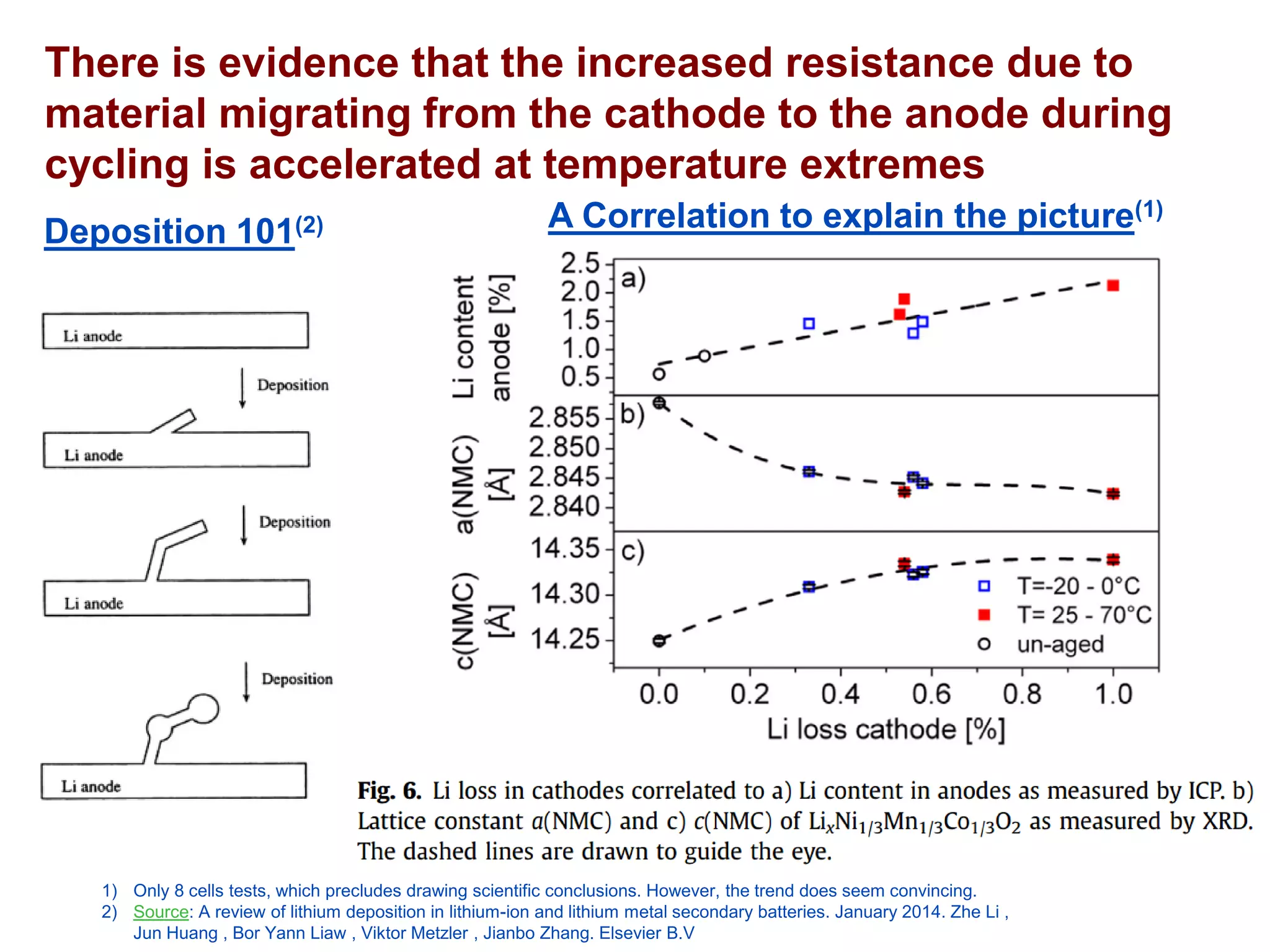 There is evidence that the increased resistance due to material migrating from the cathode to the anode during cycling is accelerated at temperature extremes 
Deposition 101(2) 
1)Only 8 cells tests, which precludes drawing scientific conclusions. However, the trend does seem convincing. 
2)Source: A review of lithium deposition in lithium-ion and lithium metal secondary batteries. January 2014. ZheLi , Jun Huang , BorYann Liaw, Viktor Metzler , JianboZhang. Elsevier B.V 
A Correlation to explain the picture(1)  