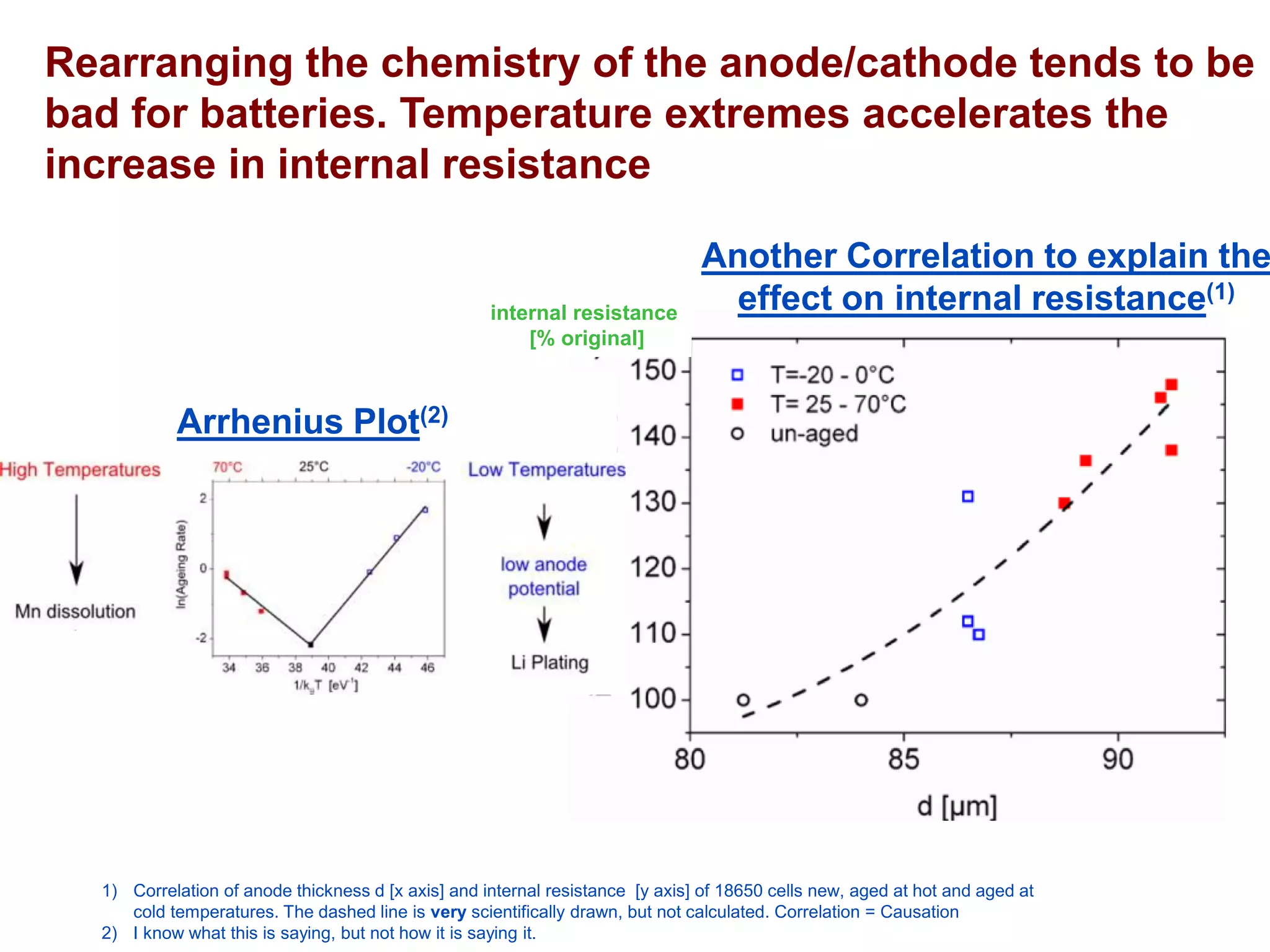 Rearranging the chemistry of the anode/cathode tends to be bad for batteries. Temperature extremes accelerates the increase in internal resistance 
Arrhenius Plot(2) 
1)Correlation of anode thickness d [x axis] and internal resistance [y axis] of 18650 cells new, aged at hot and aged at cold temperatures. The dashed line is veryscientifically drawn, but not calculated. Correlation = Causation 
2)I know what this is saying, but not how it is saying it. 
internal resistance 
[% original] Another Correlation to explain the effect on internal resistance(1)  