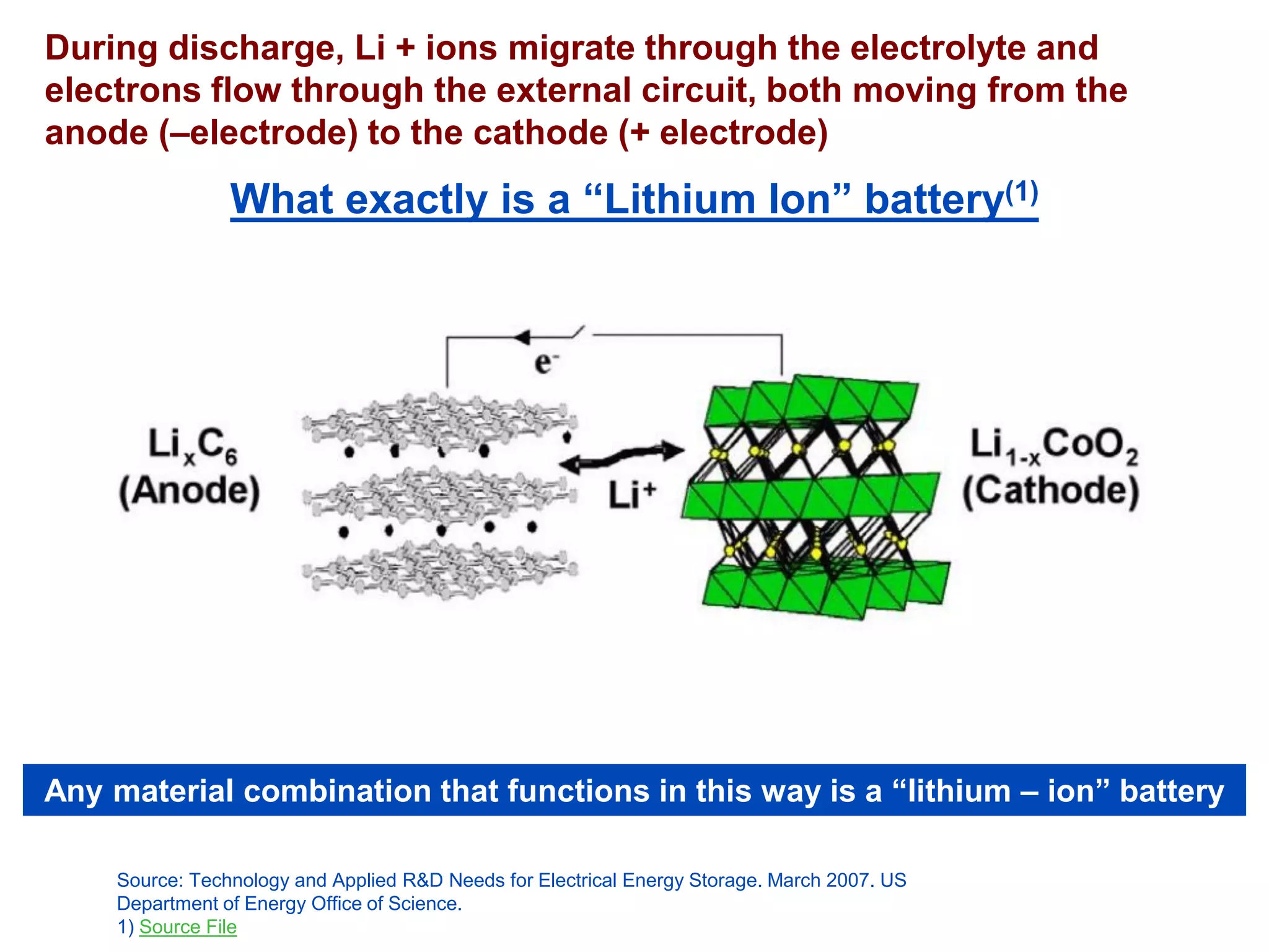 During discharge, Li + ions migrate through the electrolyte and electrons flow through the external circuit, both moving from the anode (–electrode) to the cathode (+ electrode) 
Any material combination that functions in this way is a “lithium –ion” battery 
What exactly is a “Lithium Ion” battery(1) 
Source: Technology and Applied R&D Needs for Electrical Energy Storage. March 2007. US Department of Energy Office of Science. 
1) Source File  