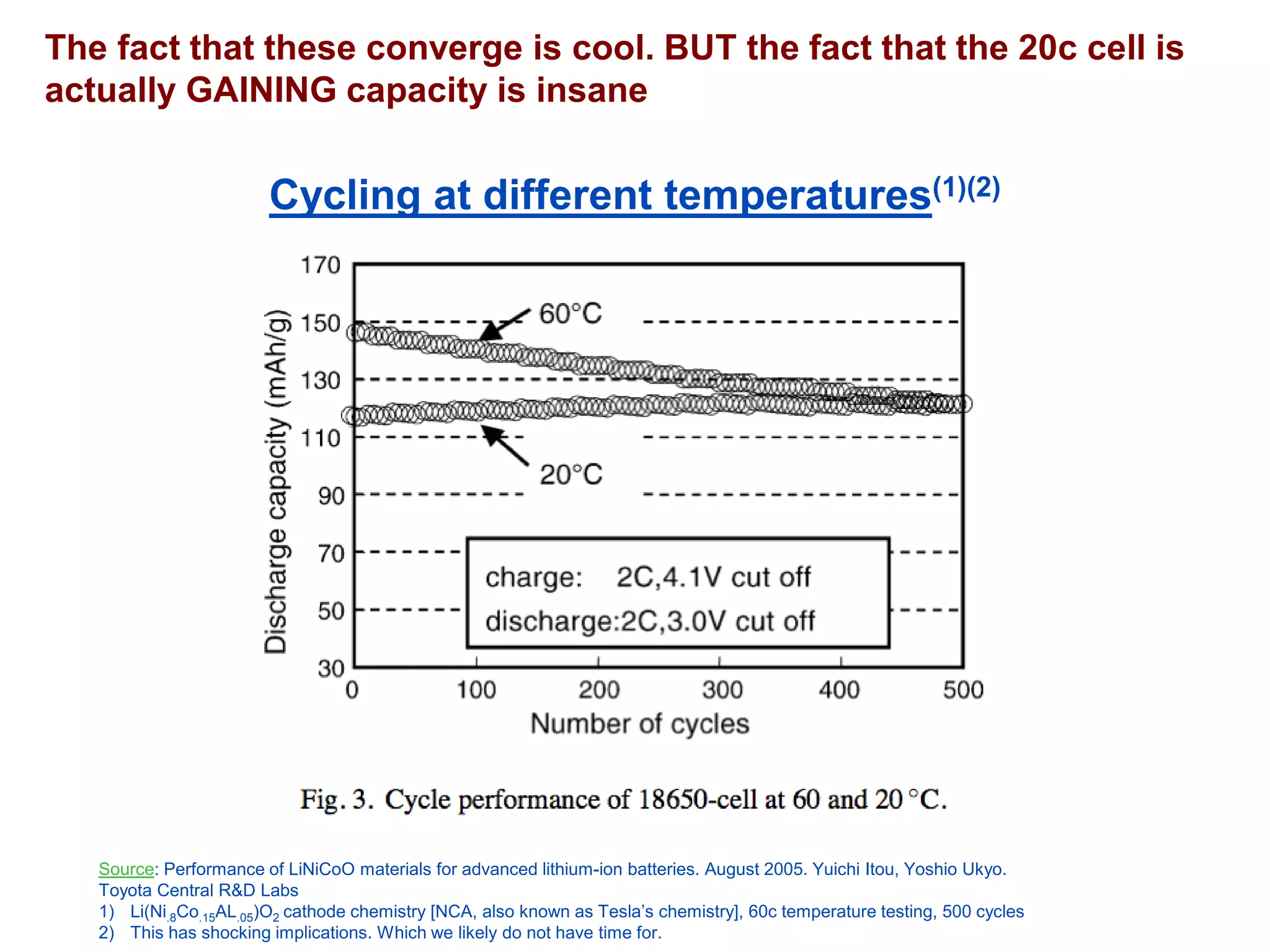 The fact that these converge is cool. BUT the fact that the 20c cell is actually GAINING capacity is insane 
Cycling at different temperatures(1)(2) 
Source: Performance of LiNiCoOmaterials for advanced lithium-ion batteries. August 2005. Yuichi Itou, Yoshio Ukyo. Toyota Central R&D Labs 
1)Li(Ni.8Co.15AL.05)O2 cathode chemistry [NCA, also known as Tesla’s chemistry], 60c temperature testing, 500 cycles 
2)This has shocking implications. Which we likely do not have time for.  