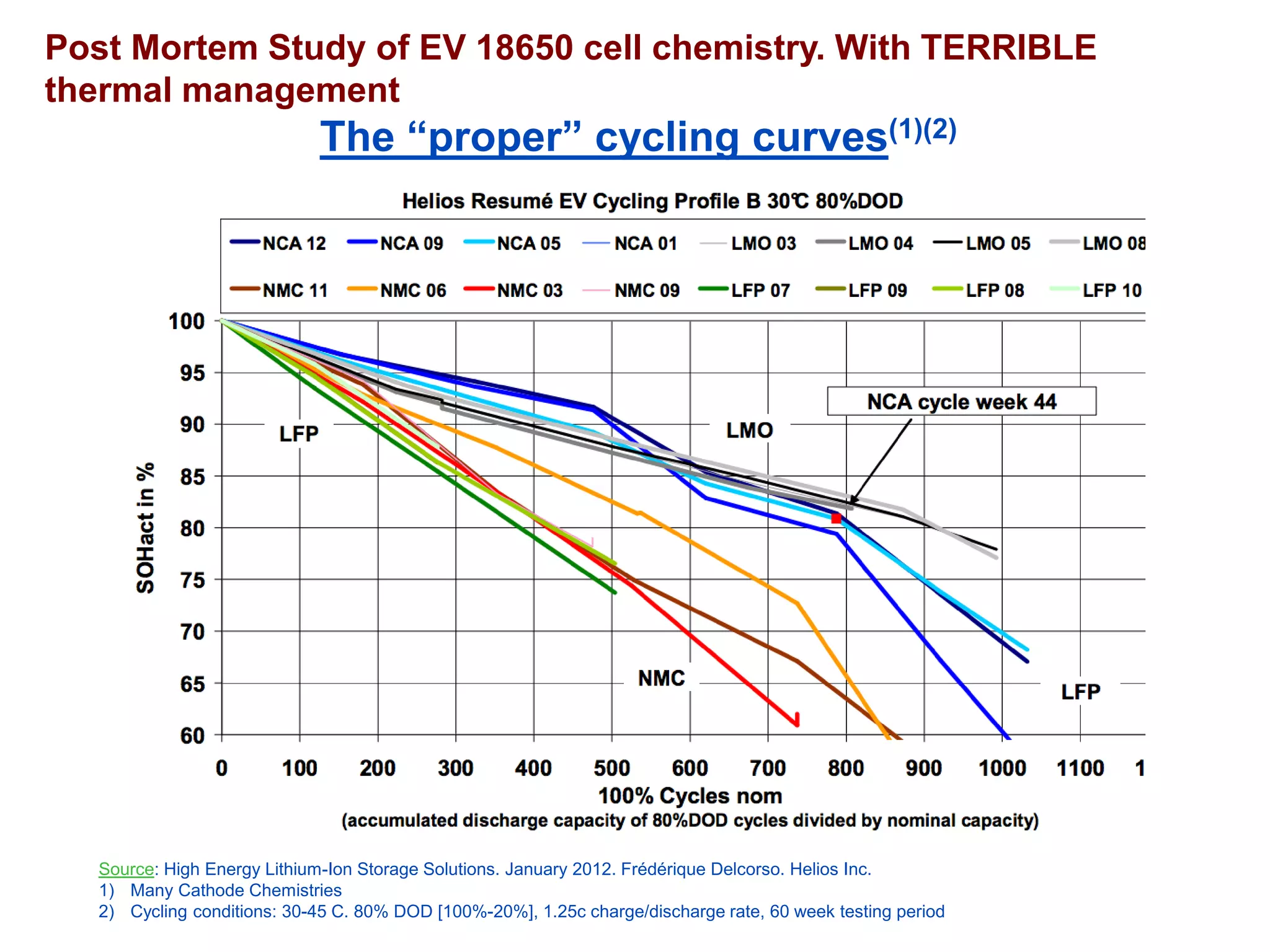 Post Mortem Study of EV 18650 cell chemistry. With TERRIBLE thermal management 
The “proper” cycling curves(1)(2) 
Source: High Energy Lithium-Ion Storage Solutions. January 2012. FrédériqueDelcorso. HeliosInc. 
1)Many Cathode Chemistries 
2)Cycling conditions: 30-45 C. 80% DOD [100%-20%], 1.25c charge/discharge rate, 60 week testing period  