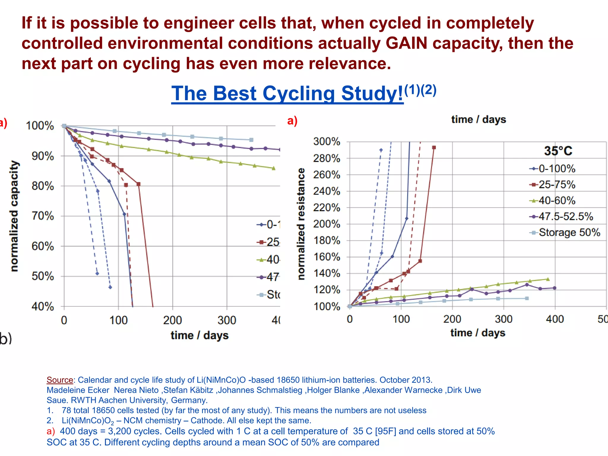 If it is possible to engineer cells that, when cycled in completely controlled environmental conditions actually GAIN capacity, then the next part on cycling has even more relevance. 
The Best Cycling Study!(1)(2) 
Source: Calendar and cycle life study of Li(NiMnCo)O -based 18650 lithium-ion batteries. October 2013. 
Madeleine EckerNereaNieto ,Stefan Käbitz,Johannes Schmalstieg,HolgerBlanke,Alexander Warnecke,Dirk Uwe Saue. RWTH Aachen University, Germany. 
1.78 total 18650 cells tested (by far the most of any study). This means the numbers are not useless 
2.Li(NiMnCo)O2–NCM chemistry –Cathode. All else kept the same. 
a) 400 days = 3,200 cycles. Cells cycled with 1 C at a cell temperature of 35 C [95F] and cells stored at 50% SOC at 35 C. Different cycling depths around a mean SOC of 50% are compared 
a) 
a)  