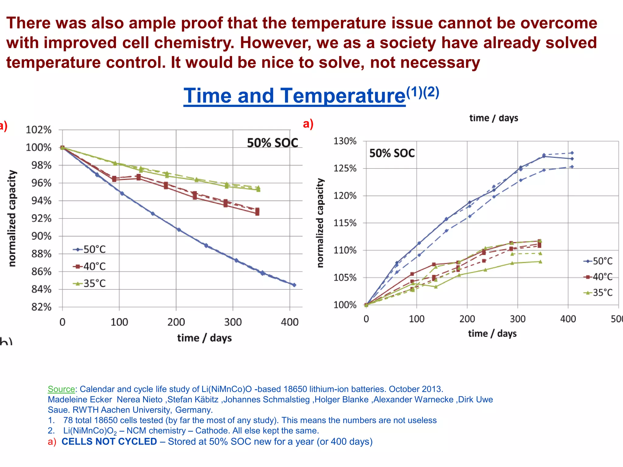 There was also ample proof that the temperature issue cannot be overcome with improved cell chemistry. However, we as a society have already solved temperature control. It would be nice to solve, not necessary 
Time and Temperature(1)(2) 
Source: Calendar and cycle life study of Li(NiMnCo)O -based 18650 lithium-ion batteries. October 2013. 
Madeleine EckerNereaNieto ,Stefan Käbitz,Johannes Schmalstieg,HolgerBlanke,Alexander Warnecke,Dirk Uwe Saue. RWTH Aachen University, Germany. 
1.78 total 18650 cells tested (by far the most of any study). This means the numbers are not useless 
2.Li(NiMnCo)O2–NCM chemistry –Cathode. All else kept the same. 
a) CELLS NOT CYCLED –Stored at 50% SOC new for a year (or 400 days) 
a) 
a)  