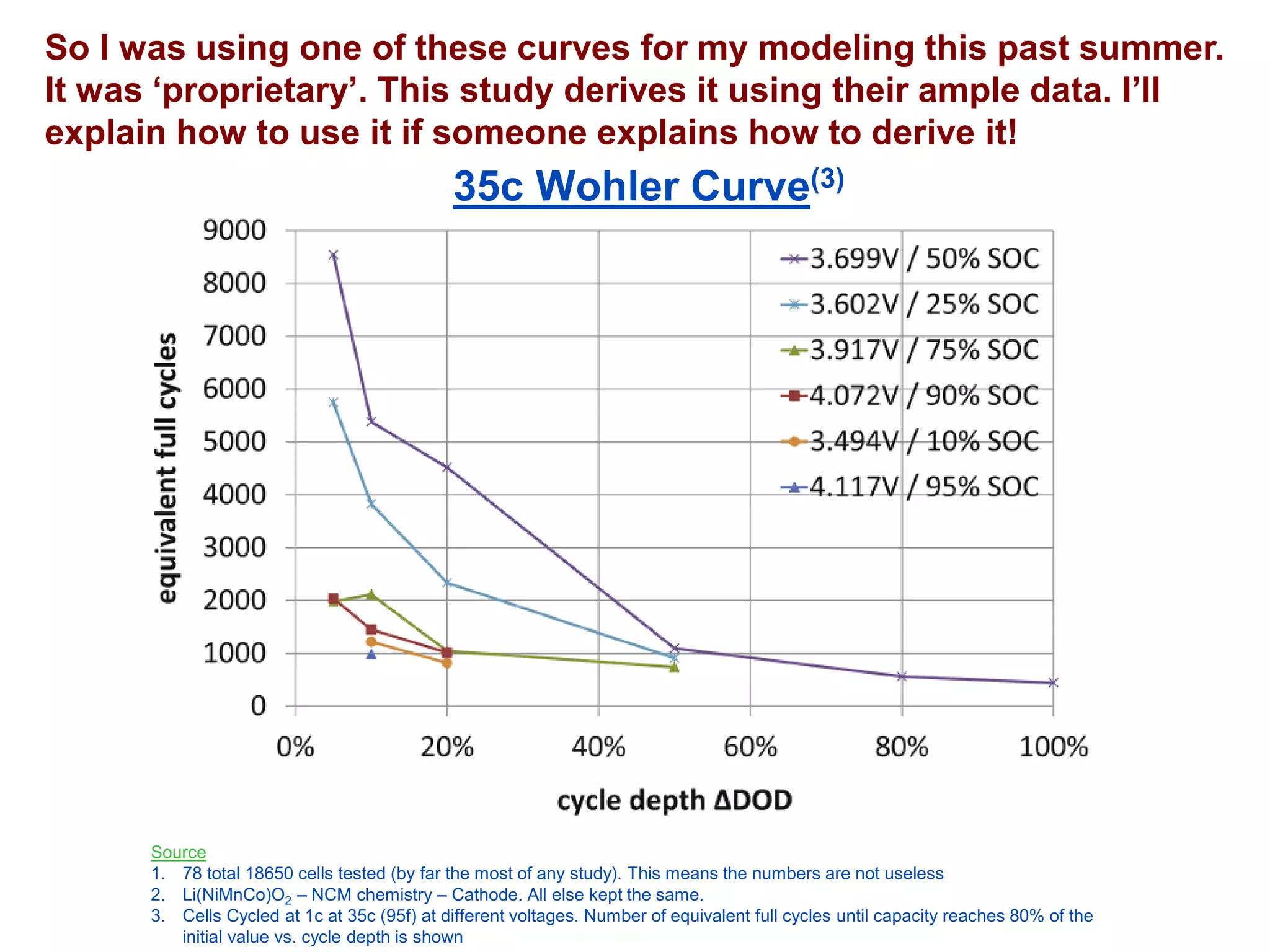 So I was using one of these curves for my modeling this past summer. It was ‘proprietary’. This study derives it using their ample data. I’ll explain how to use it if someone explains how to derive it! 
Source 
1.78 total 18650 cells tested (by far the most of any study). This means the numbers are not useless 
2.Li(NiMnCo)O2–NCM chemistry –Cathode. All else kept the same. 
3.Cells Cycled at 1c at 35c (95f) at different voltages. Number of equivalent full cycles until capacity reaches 80% of the initial value vs. cycle depth is shown 
35c Wohler Curve(3)  