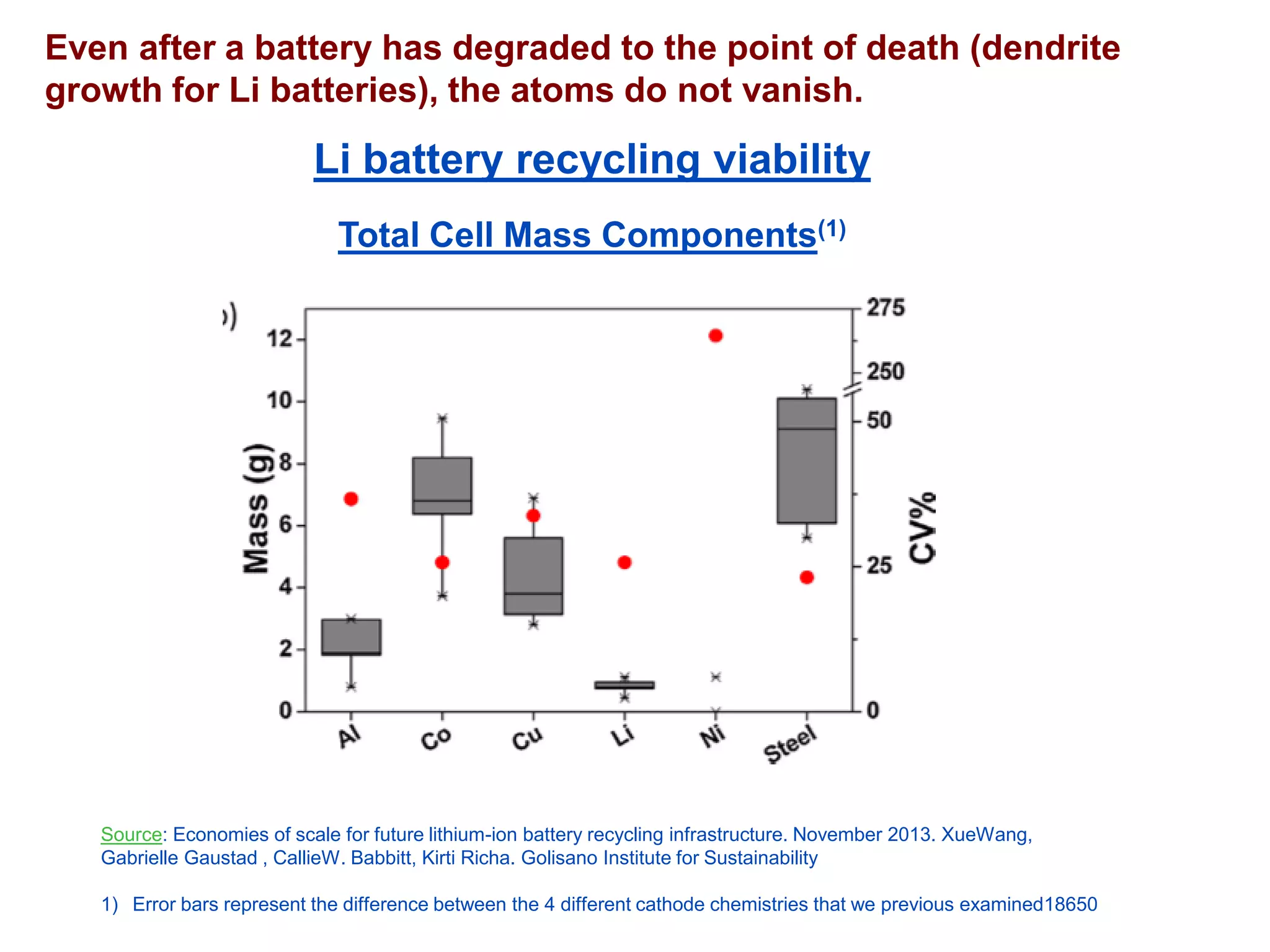 Even after a battery has degraded to the point of death (dendrite growth for Li batteries), the atoms do not vanish. 
Li battery recycling viability 
Source: Economies of scale for future lithium-ion battery recycling infrastructure. November 2013. XueWang, Gabrielle Gaustad, CallieW. Babbitt, KirtiRicha. GolisanoInstitute for Sustainability 
1)Error bars represent the difference between the 4 different cathode chemistries that we previous examined18650 
Total Cell Mass Components(1)  
