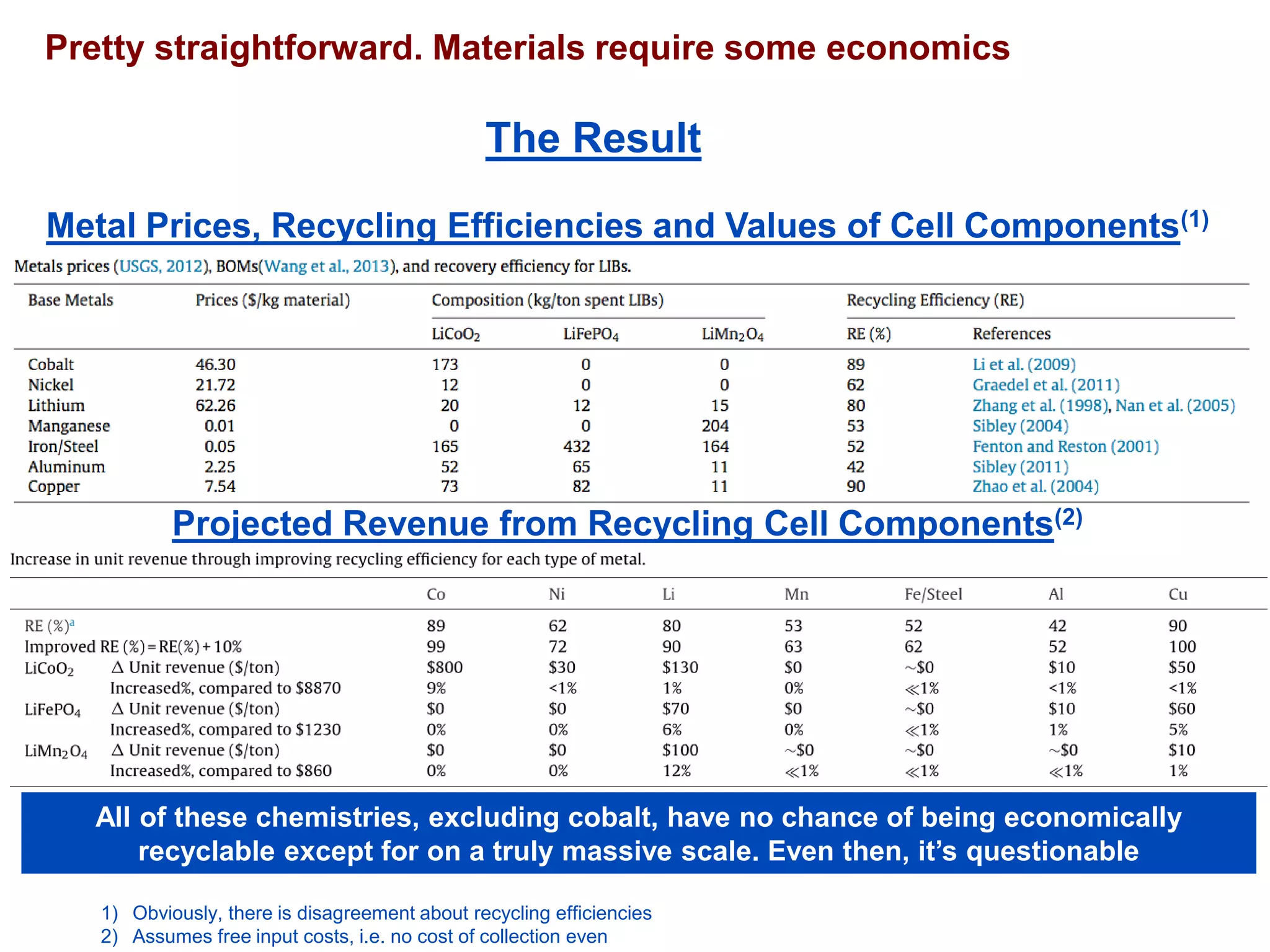Pretty straightforward. Materials require some economics 
The Result 
1)Obviously, there is disagreement about recycling efficiencies 
2)Assumes free input costs, i.e. no cost of collection even 
Metal Prices, Recycling Efficiencies and Values of Cell Components(1) 
Projected Revenue from Recycling Cell Components(2) 
All of these chemistries, excluding cobalt, have no chance of being economically recyclable except for on a truly massive scale. Even then, it’s questionable  