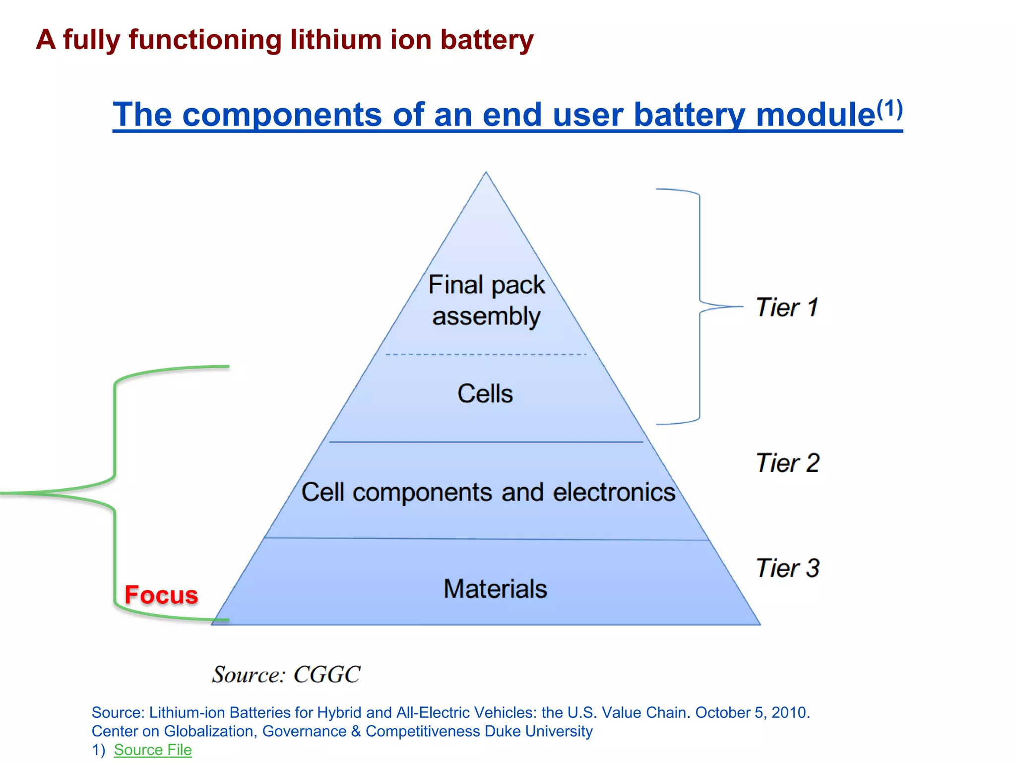 Afully functioning lithium ion battery 
The components of an end user battery module(1) 
Source: Lithium-ion Batteries for Hybrid and All-Electric Vehicles: the U.S. Value Chain. October 5, 2010. Center on Globalization, Governance & Competitiveness Duke University 
1) Source File 
Focus  