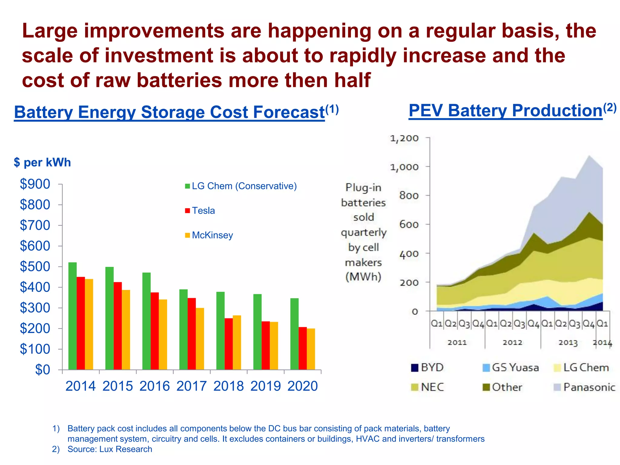 Large improvements are happening on a regular basis, the scale of investment is about to rapidly increase and the cost of raw batteries more then half 
Battery Energy Storage Cost Forecast(1) 
$0 
$100 
$200 
$300 
$400 
$500 
$600 
$700 
$800 
$900 
2014 
2015 
2016 
2017 
2018 
2019 
2020 
$ per kWh 
LG Chem (Conservative) 
Tesla 
McKinsey 
PEV Battery Production(2) 
1)Battery pack cost includes all components below the DC bus bar consisting of pack materials, battery management system, circuitry and cells. It excludes containers or buildings, HVAC and inverters/ transformers 
2)Source: Lux Research  