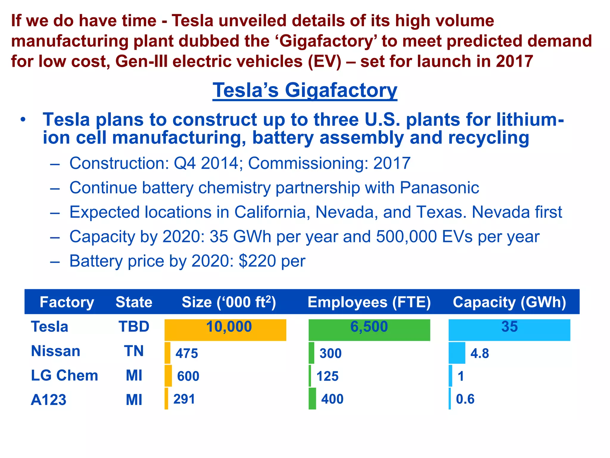 475 
600 
291 
300 
125 
400 
4.8 
1 
0.6 
•Tesla plans to construct up to three U.S. plants for lithium- ion cell manufacturing, battery assembly and recycling 
–Construction: Q4 2014; Commissioning: 2017 
–Continue battery chemistry partnership with Panasonic 
–Expected locations in California, Nevada, and Texas. Nevada first 
–Capacity by 2020: 35 GWh per year and 500,000 EVs per year 
–Battery price by 2020: $220 per 
If we do have time -Tesla unveiled details of its high volume manufacturing plant dubbed the ‘Gigafactory’ to meet predicted demand for low cost, Gen-III electric vehicles (EV) –set for launch in 2017 
Tesla’s Gigafactory 
Factory 
State 
Size (‘000 ft2) 
Employees(FTE) 
Capacity (GWh) 
Tesla 
TBD 
10,000 
6,500 
35 
Nissan 
TN 
LG Chem 
MI 
A123 
MI  