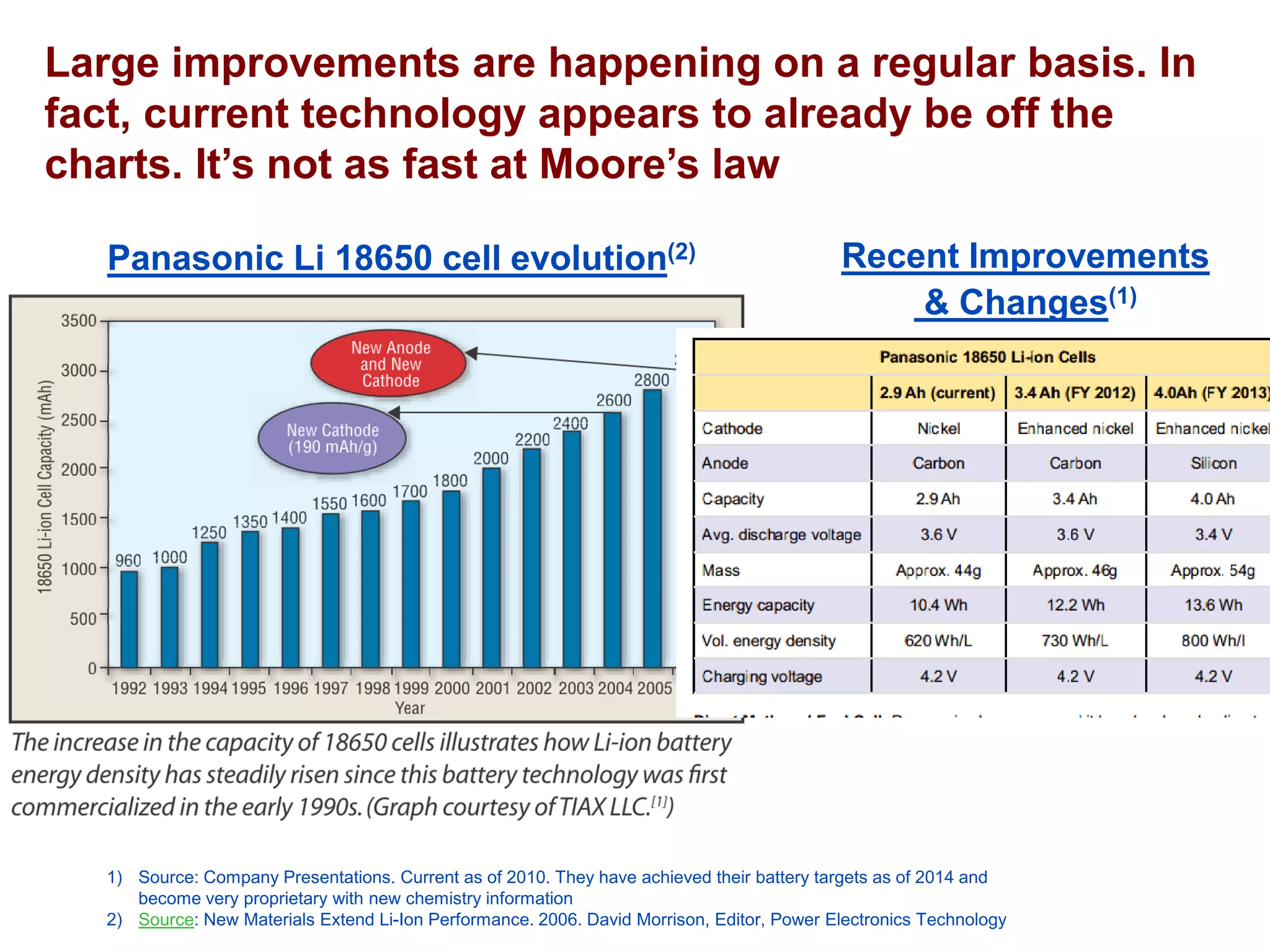 Large improvements are happening on a regular basis. In fact, current technology appears to already be off the charts. It’s not as fast at Moore’s law 
Panasonic Li 18650 cell evolution(2) 
1)Source: Company Presentations. Current as of 2010. They have achieved their battery targets as of 2014 and become very proprietary with new chemistry information 
2)Source: New Materials Extend Li-Ion Performance. 2006. David Morrison, Editor, Power Electronics Technology 
Recent Improvements& Changes(1)  