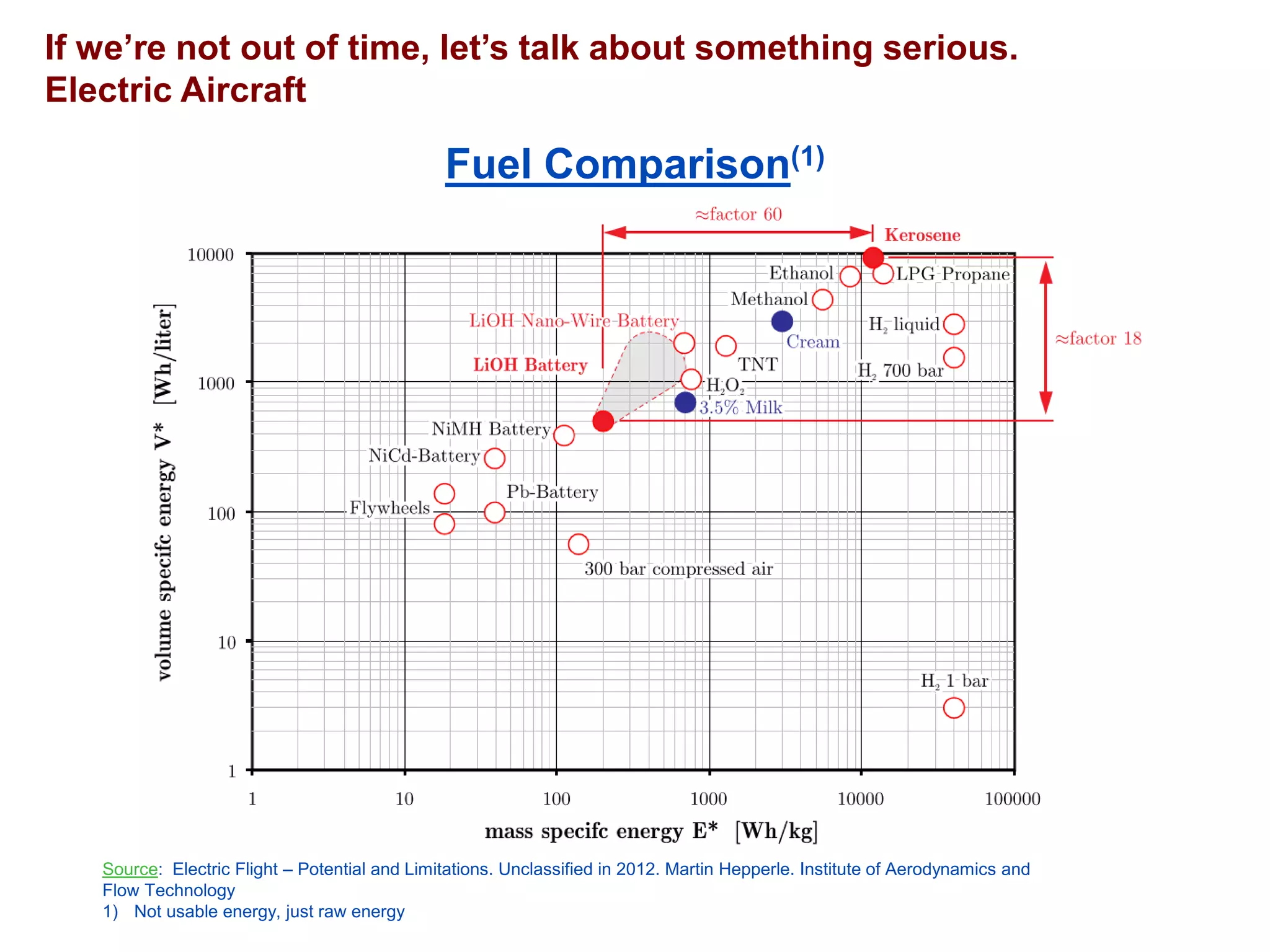 If we’re not out of time, let’s talk about something serious. 
Electric Aircraft 
Fuel Comparison(1) 
Source: Electric Flight –Potential and Limitations. Unclassified in 2012. Martin Hepperle. Institute of Aerodynamics and Flow Technology 
1)Not usable energy, just raw energy  