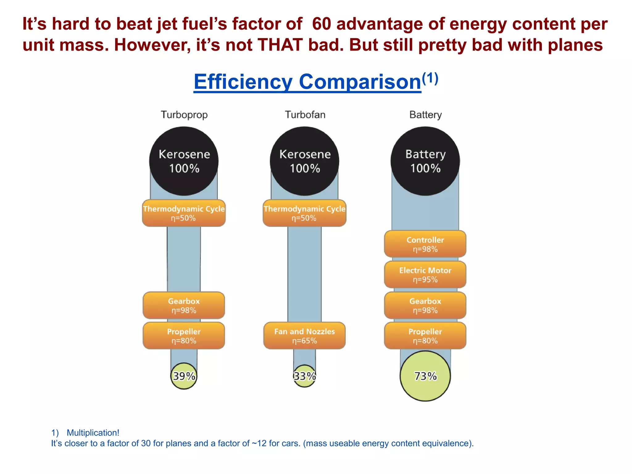 It’s hard to beat jet fuel’s factor of 60 advantage of energy content per unit mass. However, it’s not THAT bad. But still pretty bad with planes 
Efficiency Comparison(1) 
1)Multiplication! 
It’s closer to a factor of 30 for planes and a factor of ~12 for cars. (mass useable energy content equivalence).  