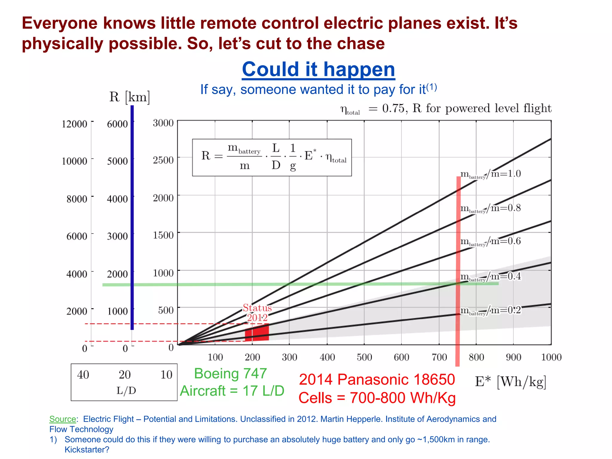 Everyone knows little remote control electric planes exist. It’s physically possible. So, let’s cut to the chase 
Source: Electric Flight –Potential and Limitations. Unclassified in 2012. Martin Hepperle. Institute of Aerodynamics and Flow Technology 
1)Someone could do this if they were willing to purchase an absolutely huge battery and only go ~1,500km in range. Kickstarter? 
Could it happenIf say, someone wanted it to pay for it(1) 
Boeing 747 
Aircraft = 17 L/D 
2014 Panasonic 18650 
Cells = 700-800 Wh/Kg  