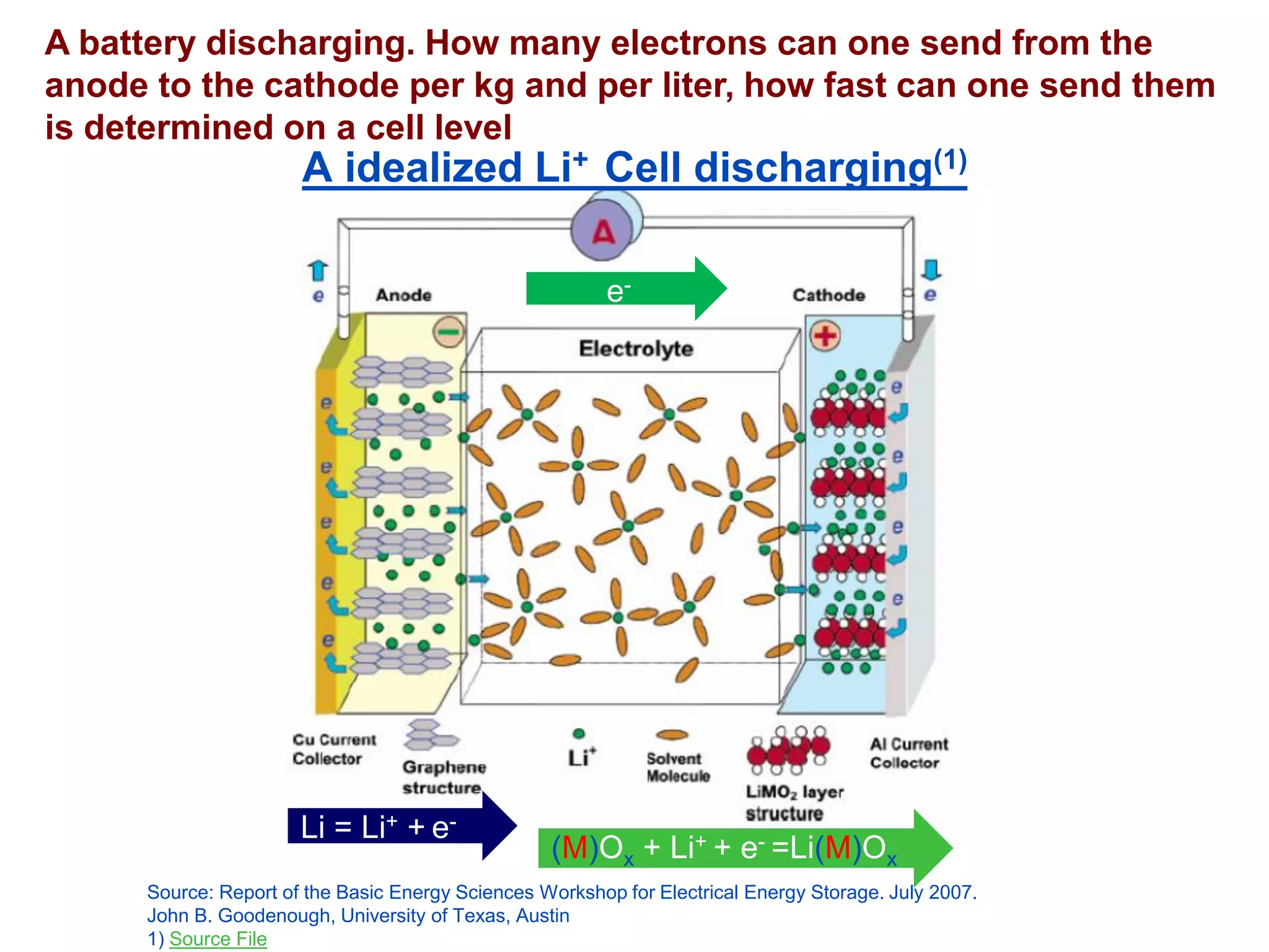 Abattery discharging. How many electrons can one send from the anode to the cathode per kg and per liter, how fast can one send them is determined on a cell level 
Li = Li++e- 
e- 
•+e- 
(M)Ox+Li+ + e-=Li(M)Ox 
- 
A idealized Li+ Cell discharging(1) 
Source: Report of the Basic Energy Sciences Workshop for Electrical Energy Storage. July 2007. John B. Goodenough, University of Texas, Austin 
1) Source File  