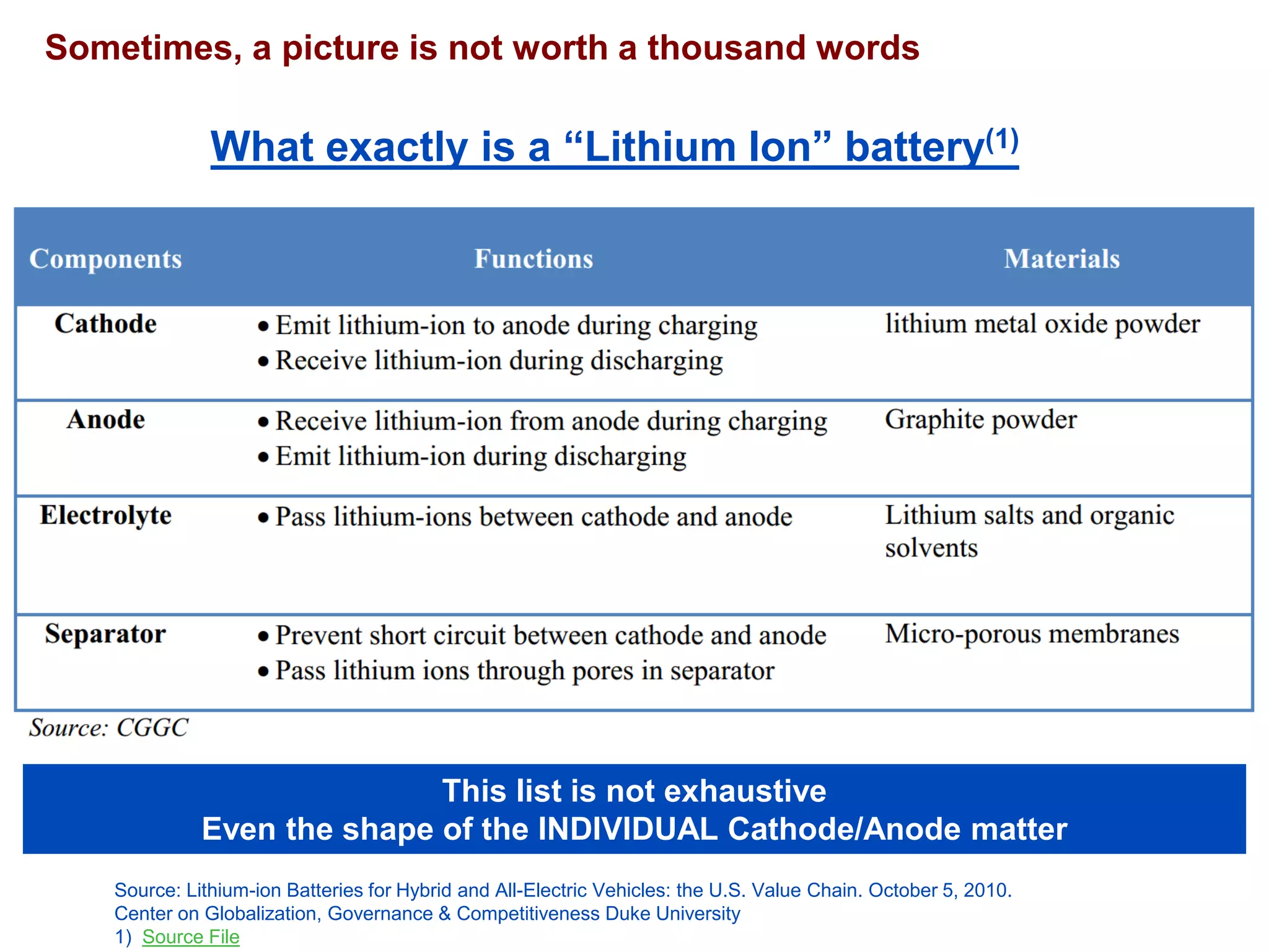Sometimes, a picture is not worth a thousand words 
This list is not exhaustive 
Even the shape of the INDIVIDUAL Cathode/Anode matter 
What exactly is a “Lithium Ion” battery(1) 
Source: Lithium-ion Batteries for Hybrid and All-Electric Vehicles: the U.S. Value Chain. October 5, 2010. Center on Globalization, Governance & Competitiveness Duke University 
1) Source File  