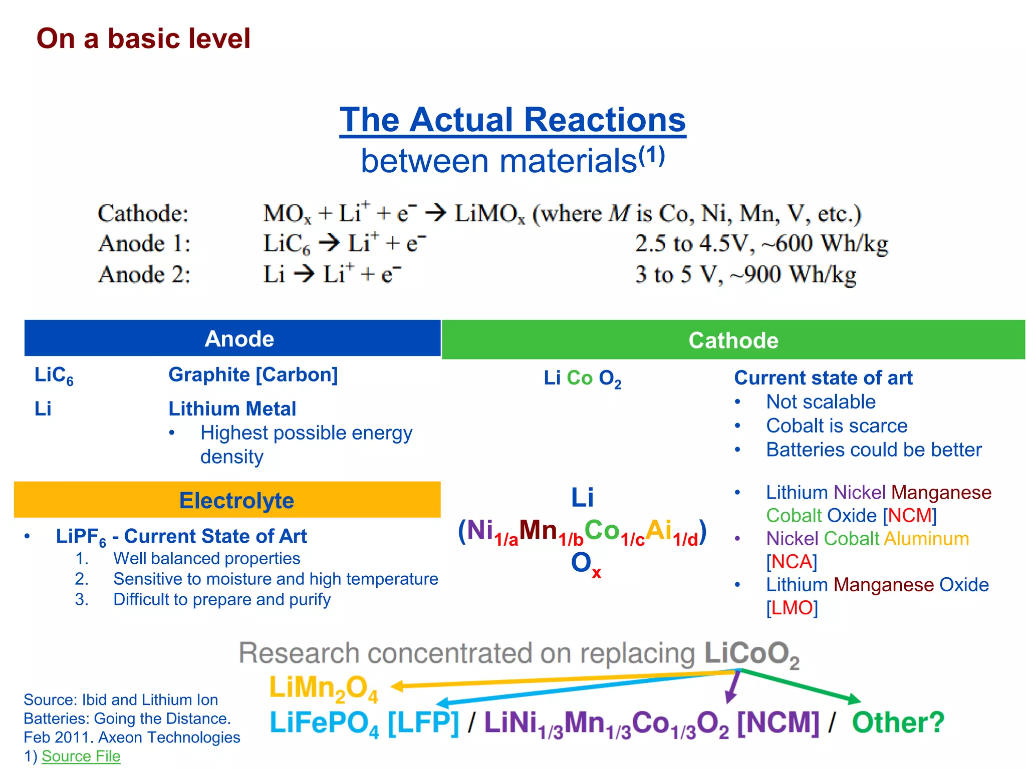 Anode 
LiC6 
Graphite [Carbon] 
Li 
Lithium Metal 
•Highest possible energy density 
Electrolyte 
•LiPF6-Current State of Art 
1.Well balanced properties 
2.Sensitive to moisture and high temperature 
3.Difficult to prepare and purify 
On a basic level 
The Actual Reactionsbetween materials(1) 
Source: Ibid and Lithium Ion Batteries: Going the Distance. Feb 2011. AxeonTechnologies 
1) Source File 
Cathode 
Li Co O2 
Current state of art 
•Not scalable 
•Cobalt is scarce 
•Batteries could be better 
Li (Ni1/aMn1/bCo1/cAi1/d) 
Ox 
•Lithium Nickel ManganeseCobaltOxide [NCM] 
•NickelCobaltAluminum[NCA] 
•Lithium ManganeseOxide [LMO]  