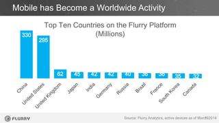 Mobile has Become a Worldwide Activity 
13 
Top Ten Countries on the Flurry Platform 
(Millions) 
Source: Flurry Analytics...