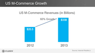 US M-Commerce Growth 
7 
US M-Commerce Revenues (in Billions) 
60% Growth 
2012 2013 
Source: Internet Retailer 
$20.5 
$3...