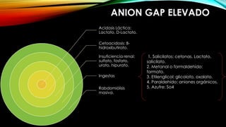 ANION GAP ELEVADO 
Acidosis Láctica: 
Lactato, D-Lactato. 
Cetoacidosis: B-hidroxibutirato. 
Insuficiencia renal: 
sulfato, fosfato, 
urato, hipurato. 
Ingestas 
Rabdomiólisis 
masiva. 
1. Salicilatos: cetonas. Lactato, 
salicilato. 
2. Metanol o formaldehído: 
formato. 
3. Etilenglicol: glicolato, oxalato. 
4. Paraldehído: aniones orgánicos. 
5. Azufre: So4 
 