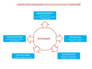 СФЕРЫ ПРИЛОЖЕНИЯ ИННОВАЦИОННЫХ РЕШЕНИЙ 
МЕНЕДЖМЕНТ 
(бизнес-процессы, 
новые формы организации людей 
и пространства) 
ИННОВАЦИИ 
ФИНАНСЫ 
(доступ, формы расчетов, 
субсидии, госзаказ) 
ТЕХНОЛОГИИ 
(производственные процессы, 
новые материалы) 
ЛОГИСТИКА 
(снижение издержек, скорость) 
МАРКЕТИНГ 
(аналитика, продвижение, 
коммуникации, продажи,) 
 
