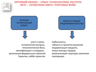 КРУПНЫЙ БИЗНЕС – ОПЫТ, ТЕХНОЛОГИИИ, РЕСУРСЫ 
МСП – «ПУШЕЧНОЕ МЯСО» ТОРГОВЫХ ВОЙН 
КРУПНЫЙ 
РЕГИОНАЛЬНЫЙ 
БИЗНЕС 
МАЛОЕ И СРЕДНЕЕ 
ПРЕДПРИНИМАТЕЛЬСТВО 
мобильность, 
гибкость в принятии решений, 
модернизация продукта, 
новые методы продаж, 
реорганизация структуры компании 
кооперация 
опыт и связи, 
человеческие ресурсы, 
технологическая база, 
квалификация и стандарты, 
реализация федеральных проектов 
Гарантии, лобби проектов 
 