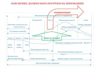 ВАШ БИЗНЕС ДОЛЖЕН БЫТЬ ПОСТРОЕН НА ИННОВАЦИЯХ 
модернизация 
Start up project 
 