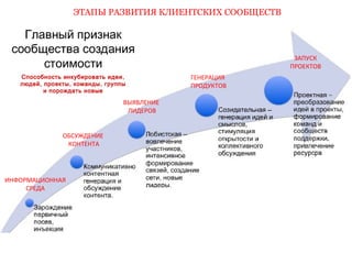 ЭТАПЫ РАЗВИТИЯ КЛИЕНТСКИХ СООБЩЕСТВ 
ИНФОРМАЦИОННАЯ 
СРЕДА 
ОБСУЖДЕНИЕ 
КОНТЕНТА 
ВЫЯВЛЕНИЕ 
ЛИДЕРОВ 
ГЕНЕРАЦИЯ 
ПРОДУКТОВ 
ЗАПУСК 
ПРОЕКТОВ 
 