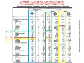 СТРАНЫ - ПАРТНЕРЫ, ДЛЯ СОДЕЙСТВИЯ 
ТЕХНОЛОГИЧЕСКОМУ СОТРУДНИЧЕСТВУ 
 