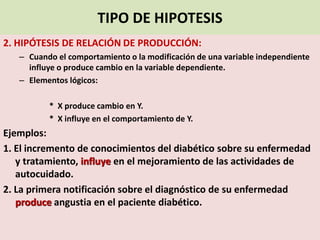 TIPO DE HIPOTESIS 
2. HIPÓTESIS DE RELACIÓN DE PRODUCCIÓN: 
–Cuando el comportamiento o la modificación de una variable independiente influye o produce cambio en la variable dependiente. 
–Elementos lógicos: 
* X produce cambio en Y. 
* X influye en el comportamiento de Y. 
Ejemplos: 
1. El incremento de conocimientos del diabético sobre su enfermedad y tratamiento, influyeen el mejoramiento de las actividades de autocuidado. 
2. La primera notificación sobre el diagnóstico de su enfermedad produceangustia en el paciente diabético.  