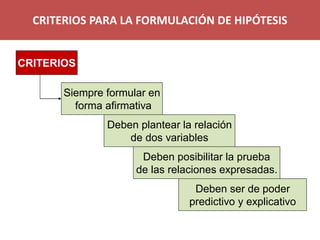 CRITERIOS PARA LA FORMULACIÓN DE HIPÓTESIS 
CRITERIOS 
Siempre formular en 
forma afirmativa 
Deben plantear la relación 
de dos variables 
Deben posibilitar la prueba 
de las relaciones expresadas. 
Deben ser de poder 
predictivo y explicativo  