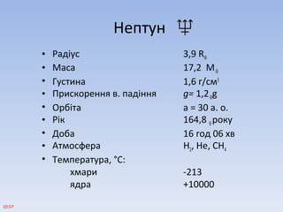 Нептун
• Радіус 3,9 R⊕
• Маса 17,2 М⊕
• Густина 1,6 г/см3
• Прискорення в. падіння g= 1,2⊕g
• Орбіта а = 30 а. о.
• Рік 164,8 ⊕року
• Доба 16 год 06 хв
• Атмосфера Н2, Не, СН4
• Температура, °С:
хмари -213
ядра +10000
10:57
 