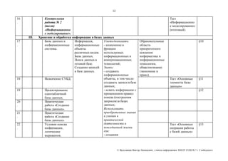 12 
© Яр ославцев Виктор Леонидович, у читель инфор матики МКОУ СОШ № 7 г. Слободского 
16 
. 
Контрольная 
работа № 2 
(тест) 
«Информационно 
е моделирование». 
Тест 
«Информационно 
е моделирование» 
(итоговый) 
III. Хранение и обработка информации в базах данных 
17 
. 
Базы данных и 
информационные 
системы. 
Информация, 
информационные 
объекты 
различных видов. 
Базы данных. 
Поиск данных в 
готовой базе. 
Создание записей 
в базе данных. 
Уметь/понимать: 
- назначение и 
функции 
используемых 
информационных и 
коммуникационных 
технологий; 
Знать: 
- создавать 
информационные 
объекты, в том числе: 
создавать записи в базе 
данных; 
- искать информацию с 
применением правил 
поиска (построения 
запросов) в базах 
данных; 
Использовать 
приобретенные знания 
и умения в 
практической 
деятельности и 
повседневной жизни 
для: 
- создания 
Образовательные 
области 
приоритетного 
освоения: 
информатика и 
информационные 
технологии, 
обществознание 
(экономика и 
право). 
§10 
18 
. 
Назначение СУБД. Тест «Основные 
элементы базы 
данных» 
§11 
19 
. 
Проектирование 
однотабличной 
базы данных. 
§12 
20 
. 
Практическая 
работа «Создание 
базы данных». 
21 
. 
Практическая 
работа «Создание 
базы данных». 
22 
. 
Условия поиска 
информации, 
логические 
выражения. 
Тест «Основные 
операции работы 
с базой данных» 
§13 
 