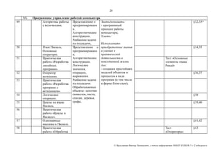 20 
© Яр ославцев Виктор Леонидович, у читель инфор матики МКОУ СОШ № 7 г. Слободского 
VI. Программное управление работой компьютера 
49 
. 
Алгоритмы работы 
с величинами. 
Представление о 
программировани 
и. 
Алгоритмические 
конструкции. 
Разбиение задачи 
на подзадачи, 
Знать/понимать: 
- программный 
принцип работы 
компьютера; 
Уметь: 
Использовать 
приобретенные знания 
и умения в 
практической 
деятельности и 
повседневной жизни 
для: 
- создания простейших 
моделей объектов и 
процессов в виде 
программ (в том числе 
в форме блок-схем); 
§32,33* 
50 
. 
Язык Паскаль. 
Основные 
операторы. 
Представление о 
программировани 
и. 
Алгоритмические 
конструкции. 
Логические 
значения, 
операции, 
выражения. 
Разбиение задачи 
на подзадачи. 
Обрабатываемые 
объекты: цепочки 
символов, числа, 
списки, деревья, 
графы. 
§34,35 
51 
. 
Практическая 
работа «Разработка 
линейных 
программ». 
Тест «Основные 
элементы языка 
Pascal» 
52 
. 
Оператор 
ветвления. 
§36,37 
53 
. 
Практическая 
работа «Разработка 
программ с 
ветвлением» 
54 
. 
Логические 
операции. 
§38 
55 
. 
Циклы на языке 
Паскаль. 
§39,40 
56 
. 
Практическая 
работа «Циклы в 
Паскале». 
57 Одномерные 
массивы в Паскале. 
§41,42 
58 
. 
Практическая 
работа «Обработка 
Тест 
«Операторы» 
§43 
 
