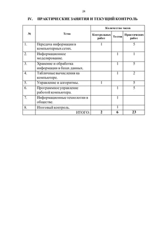 24 
IV. ПРАКТИЧЕСКИЕ ЗАНЯТИЯ И ТЕКУЩИЙ КОНТРОЛЬ 
№ Те ма 
Количе ство часов 
Контрольных 
работ 
Те стов 
Практических 
работ 
1. Передача информации в 
компьютерных сетях. 
1 5 
2. Информационное 
моделирование. 
1 1 
3. Хранение и обработка 
информации в базах данных. 
1 5 
4. Табличные вычисления на 
компьютере. 
1 2 
5. Управление и алгоритмы. 1 5 
6. Программное управление 
работой компьютера. 
1 5 
7. Информационные технологии в 
обществе. 
1 
8. Итоговый контроль. 1 
ИТОГО: 2 6 23 
 