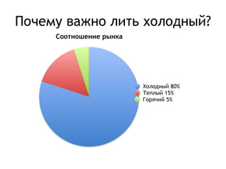 Почему важно лить холодный? 
Соотношение рынка 
Холодный 80% 
Теплый 15% 
Горячий 5% 
 