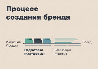 Процесс 
создания бренда 
Подготовка 
(платформа) 
Компания 
Продукт 
Реализация 
(тактика) 
Бренд 
 