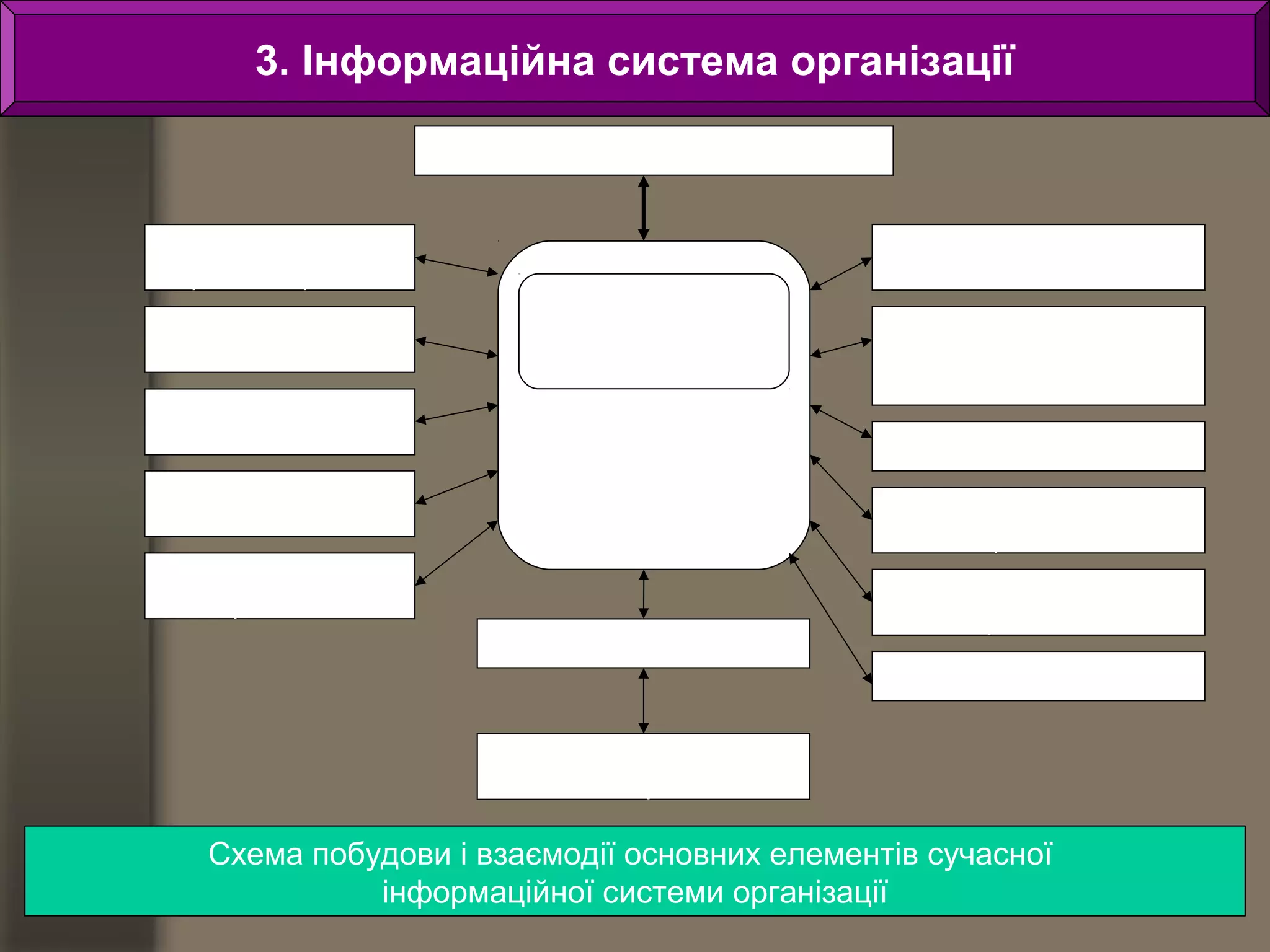 3. Інформаційна система організації 
Системи управління 
Експертні системи 
прийняття рішень 
Бухгалтерський 
облік 
Фінансовий аналіз 
Системи підтримки 
клієнтів 
Управління 
проектами 
Засоби розпізнання тексту 
Засоби роботи з 
графічними образами 
документів 
Засоби опису й аналізу 
Текстові процесори, 
електронні таблиці 
Машинна графіка, 
інтегровані пакети 
Довідкові системи 
Інтегрована 
корпоративна 
база даних 
ІНФОРМАЦІЙНА 
СИСТЕМА 
Комунікаційні пакети 
Вихід на філіали та 
зовнішні організації 
Схема побудови і взаємодії основних елементів сучасної 
інформаційної системи організації 
 