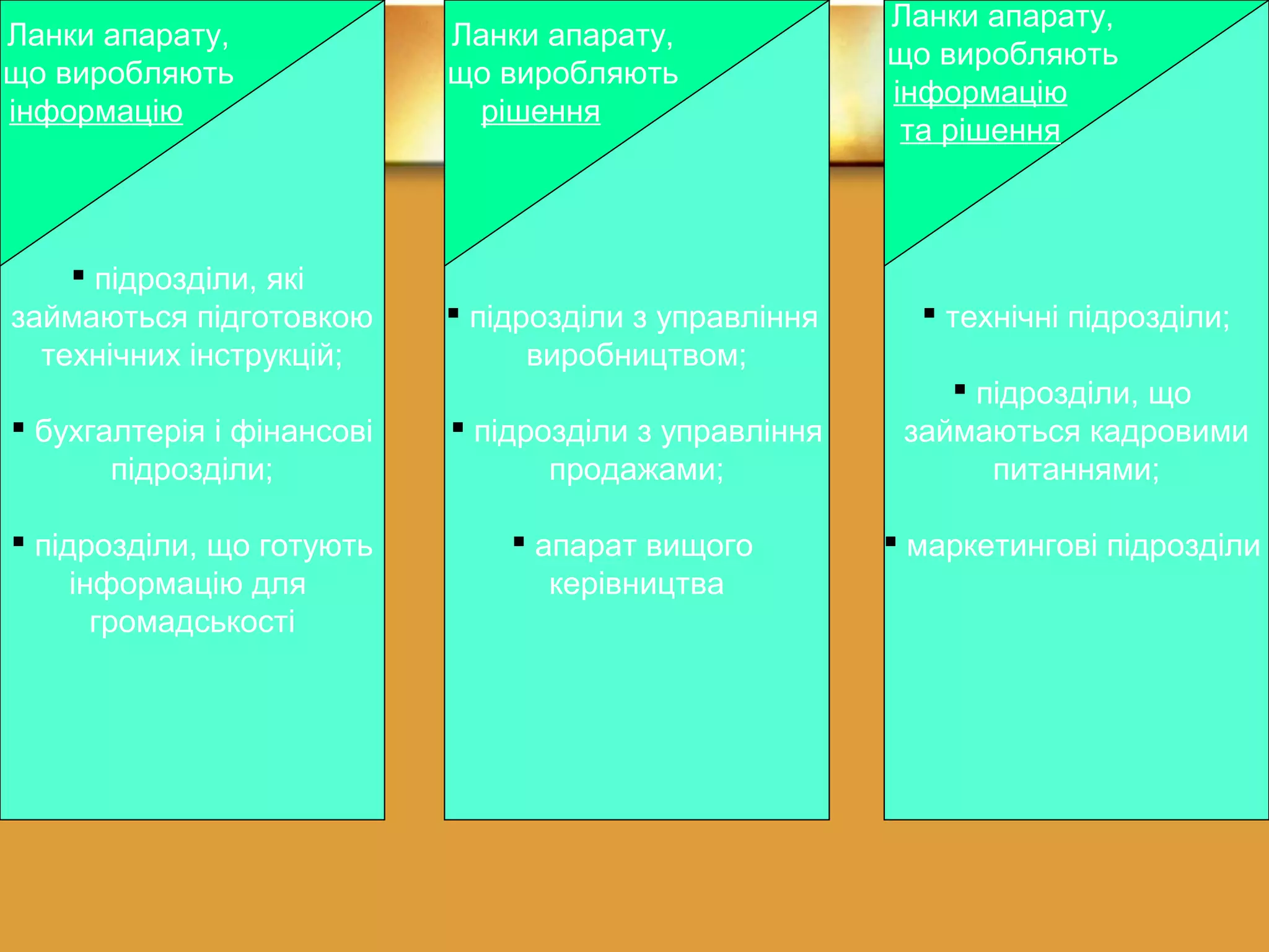  підрозділи з управління 
виробництвом; 
 підрозділи з управління 
продажами; 
 апарат вищого 
керівництва 
 технічні підрозділи; 
 підрозділи, що 
займаються кадровими 
питаннями; 
 маркетингові підрозділи 
Ланки апарату, 
що виробляють 
інформацію 
 підрозділи, які 
займаються підготовкою 
технічних інструкцій; 
 бухгалтерія і фінансові 
підрозділи; 
 підрозділи, що готують 
інформацію для 
громадськості 
Ланки апарату, 
що виробляють 
рішення 
Ланки апарату, 
що виробляють 
інформацію 
та рішення 
 