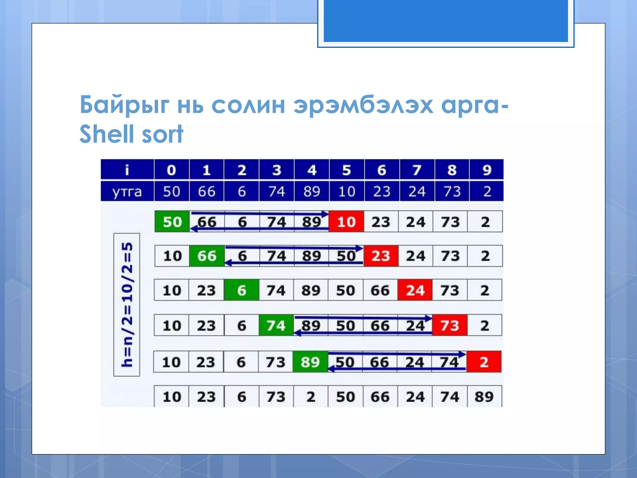 Байрыг нь солин эрэмбэлэх арга- Shell sort 
 
