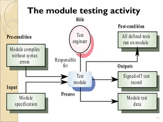 The module testing activity 
13 
Test 
module 
Signed-of f test 
record 
Module test 
data 
Module compiles 
without syntax 
errors 
Module 
specification 
All defined tests 
run on module 
Test 
engineer 
Pre-condition 
Input 
Process 
Rôle 
Post-cond ition 
Outputs 
Responsible 
for 
 