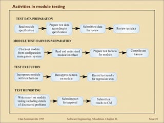 Activities in module testing 
Prepare test da ta 
accor ding to 
specification 
Read module 
specification 
Submit test data 
for review 
Review test data 
TEST DATA PREPARATION 
Read and understand 
module interface 
Checkout module 
from configuration 
mana gement system 
Prepare test harness 
for module 
Compile test 
harness 
MODULE TEST HARNESS PREPARATION 
Incorporate module 
with test harness 
Run approved tests 
on module 
Record test results 
for regression tests 
TEST EXECUTION 
Write report on module 
testing including details 
of discovered problems 
Submit report 
for approval 
Submit test 
results to CM 
TEST REPORTING 
©Ian Sommerville 1995 Software Engineering, 5th edition. Chapter 31. Slide ## 
 