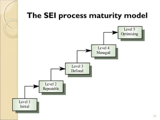 The SEI process maturity model 
20 
Level 3 
Defined 
Level 2 
Repeatable 
Level 1 
Initial 
Level 4 
Managed 
Level 5 
Optimizing 
 