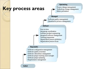 Key process areas Process changemanagement 
Technologychangemanagement 
Defect prevention 
Software qualitymanagement 
Quantitative process management 
Peer reviews 
Intergroup coordination 
Software product engineering 
Integrated softwaremanagement 
Training programme 
Organization processdefinition 
Organization process focus 
Software configurationmanagement 
Software qualityassurance 
Software subcontract management 
Software project tracking andoversight 
Software project planning 
Requirements management 
Initial 
Repeatable 
Defined 
Managed 
Optimizing 
 